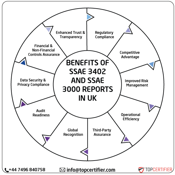 ISAE SSAE & SSAE 3000 Report in uk